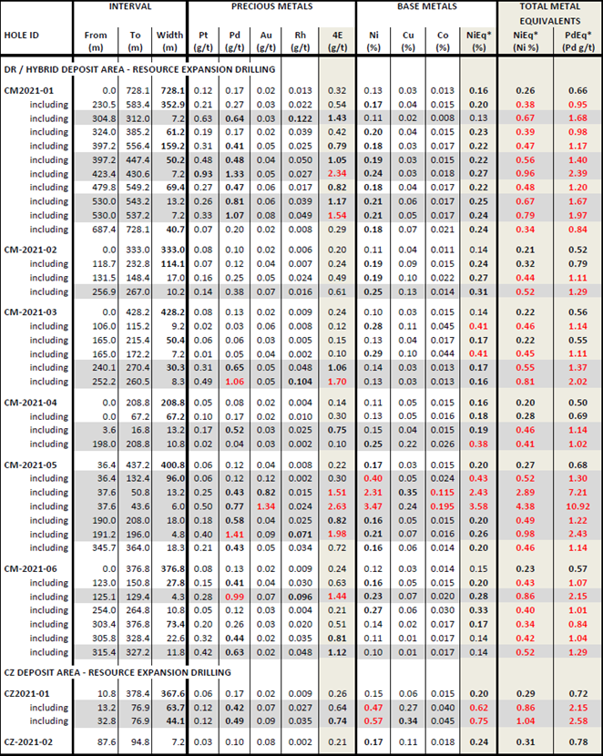 Stillwater Critical Minerals Reports up to 0.396 g/t Rhodium in Drill ...